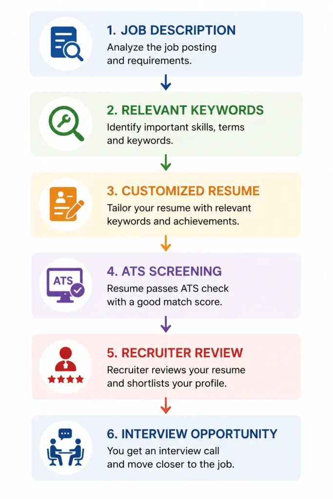 Resume customization and ATS keyword screening process