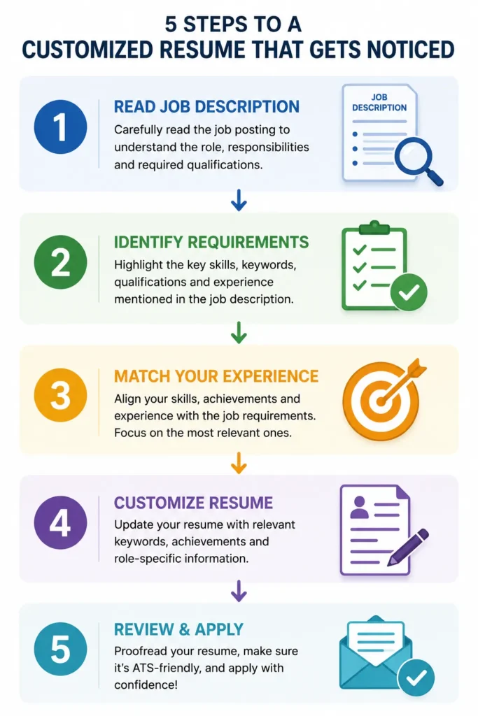 Five step resume customization process for job applications