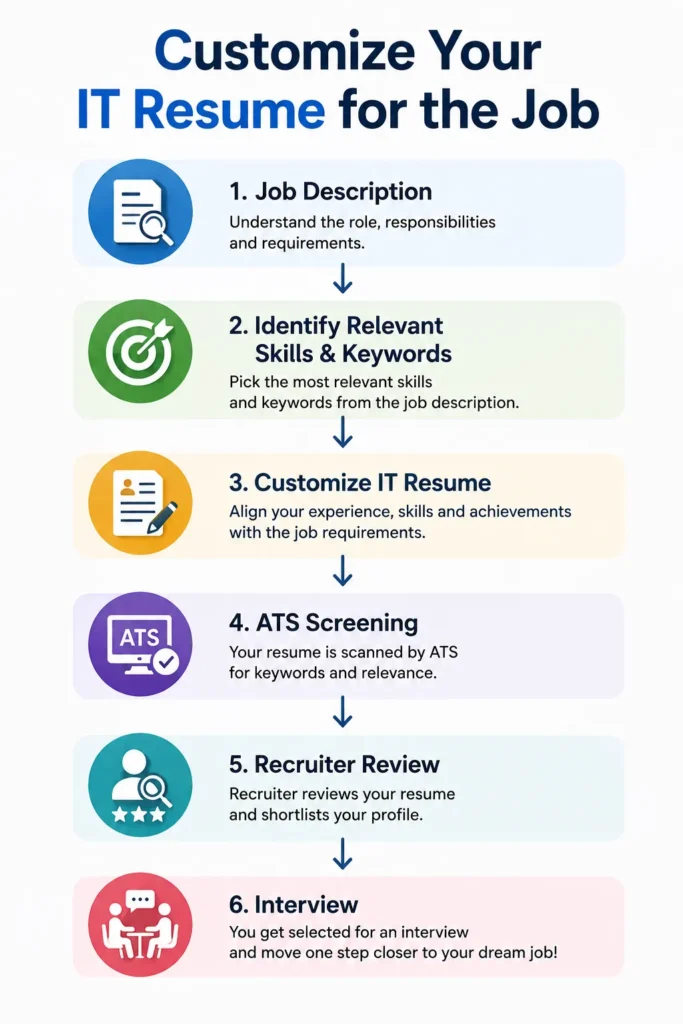ATS-friendly IT resume keyword optimization process