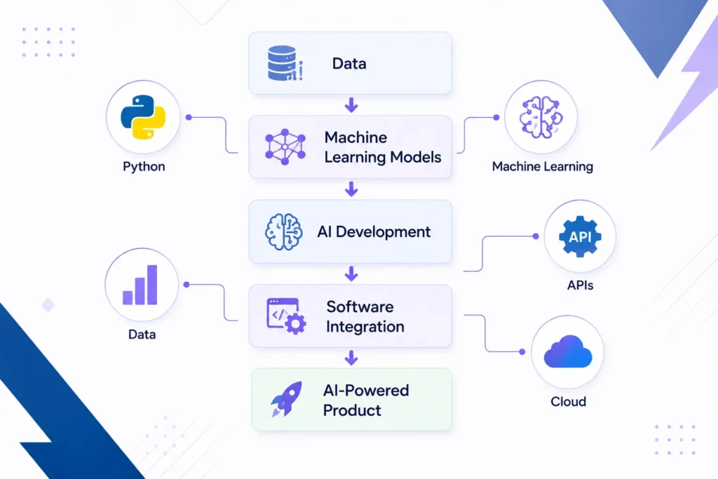 AI engineer responsibilities and artificial intelligence development process